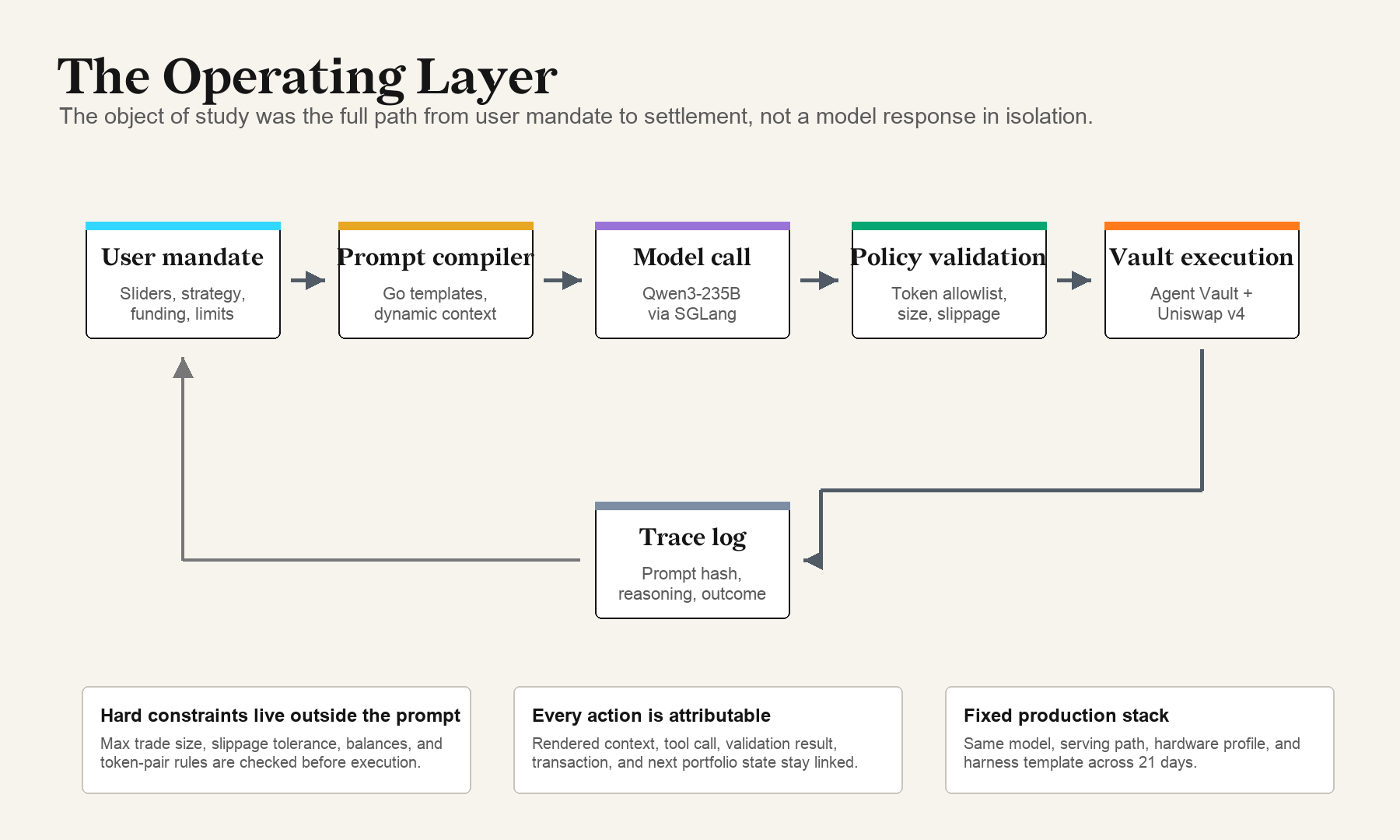 Agentic Trading Guardrails: Permissions, Limits, Logs, and Kill Switches